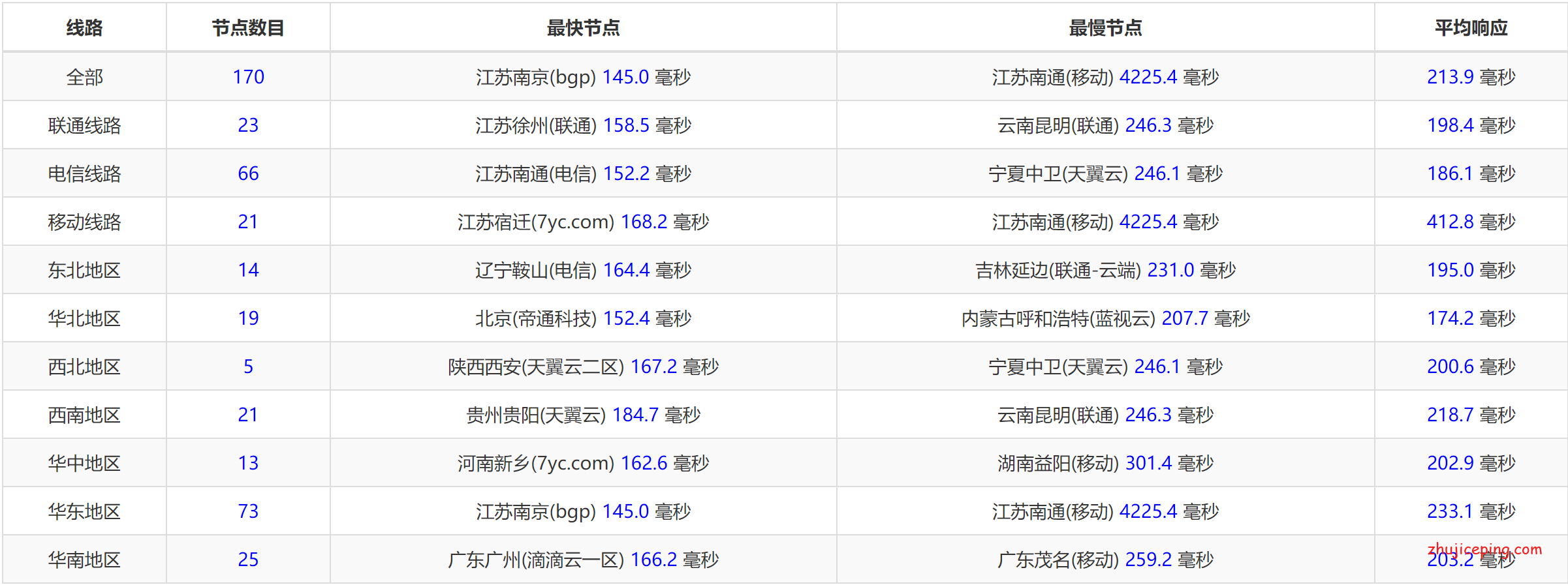 ex14 eaxcloud：洛杉矶cn2 gia VPS，7折特惠，低至6.3元/月，512M内存/1核/20gSSD/200g流量