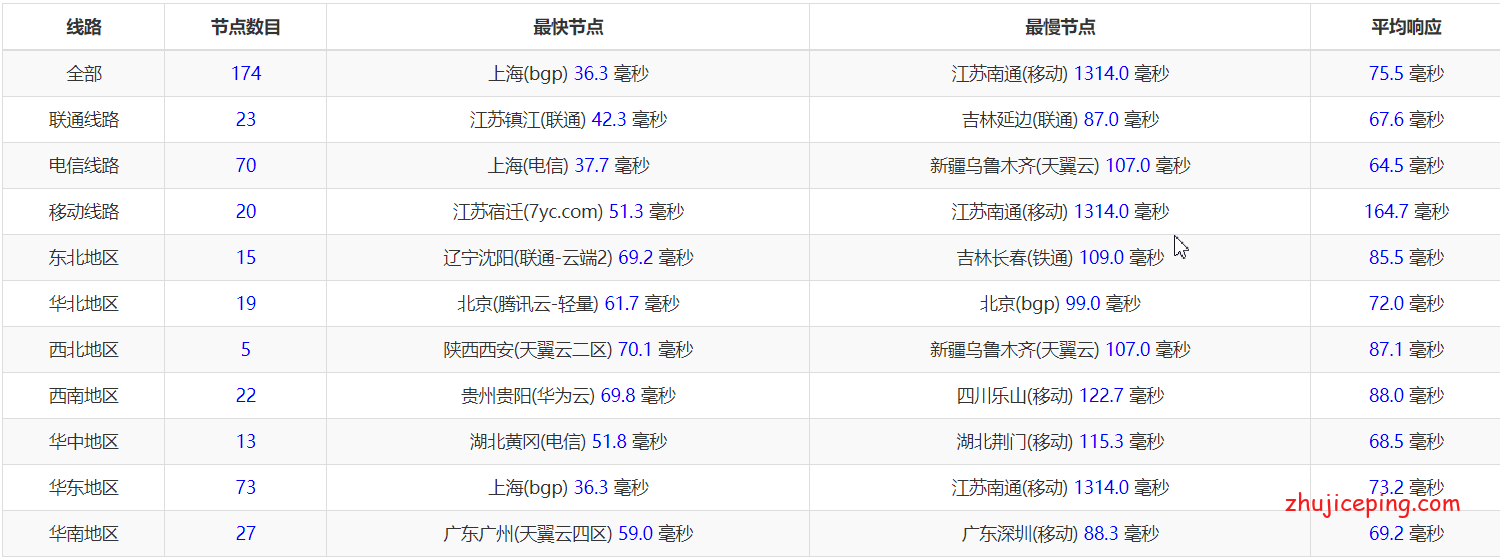 hotiis:日本 cn2 gia vps简单测评,电信双向cn2、联通回程cn2、移动双直连,适合建站