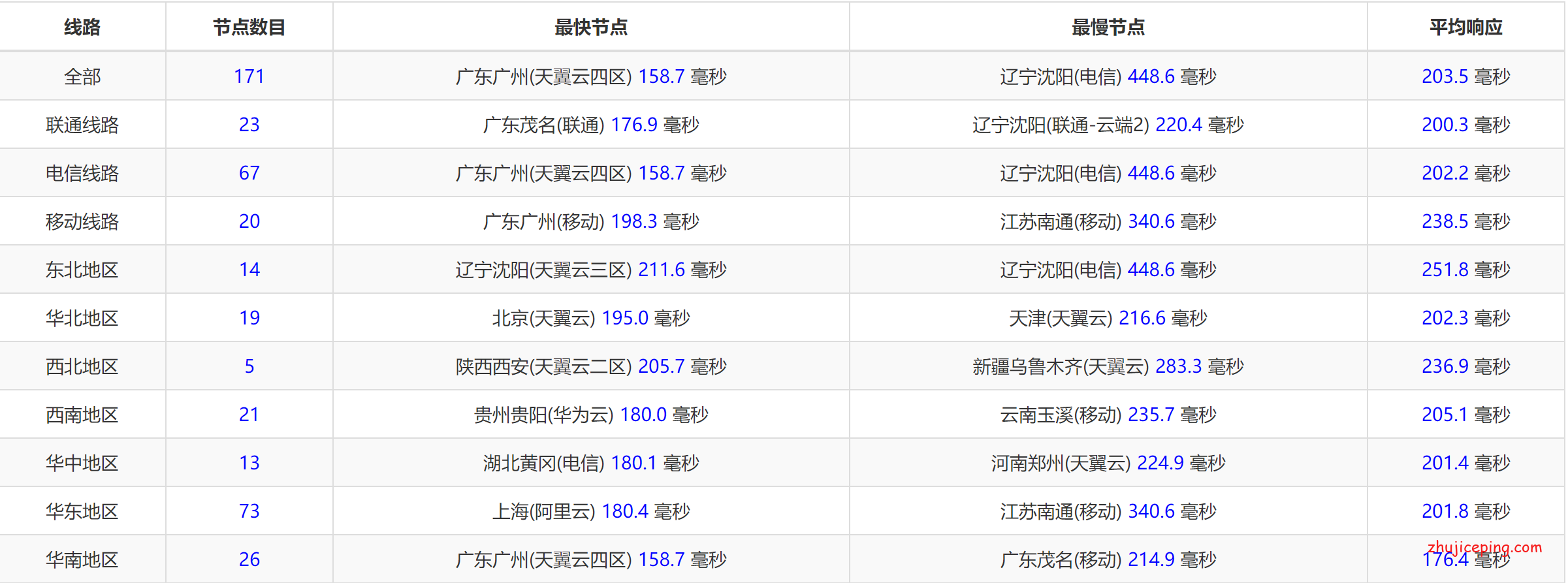 j12 给大家看看南非cn2 gia网络--简单测评justg的南非 cn2 gia VPS