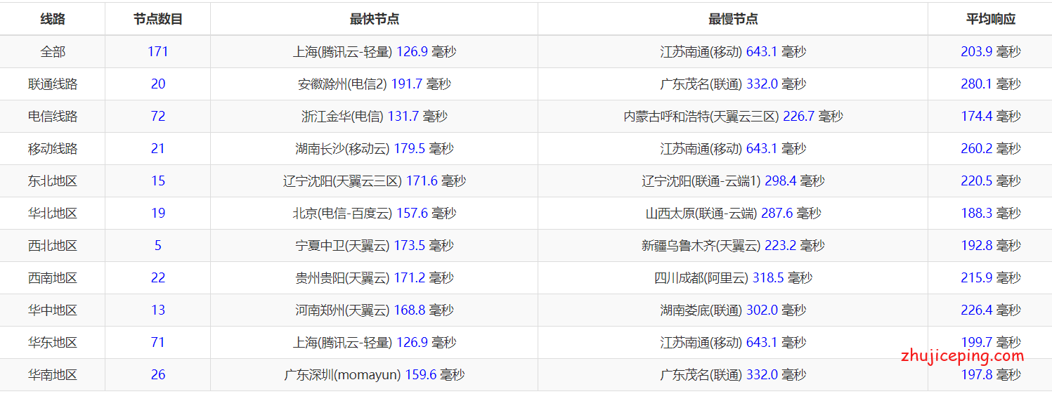 20201115084712 gcorelabs：美国西海岸圣克拉拉机房200M带宽不限流量VPS简单测评