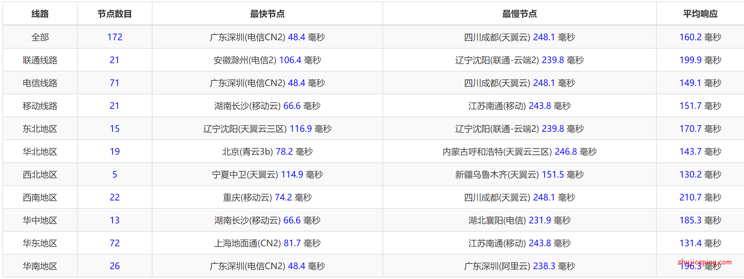 gc16 gcorelabs：新加坡VPS简单测评，告诉你gcorelabs新加坡线路怎么样