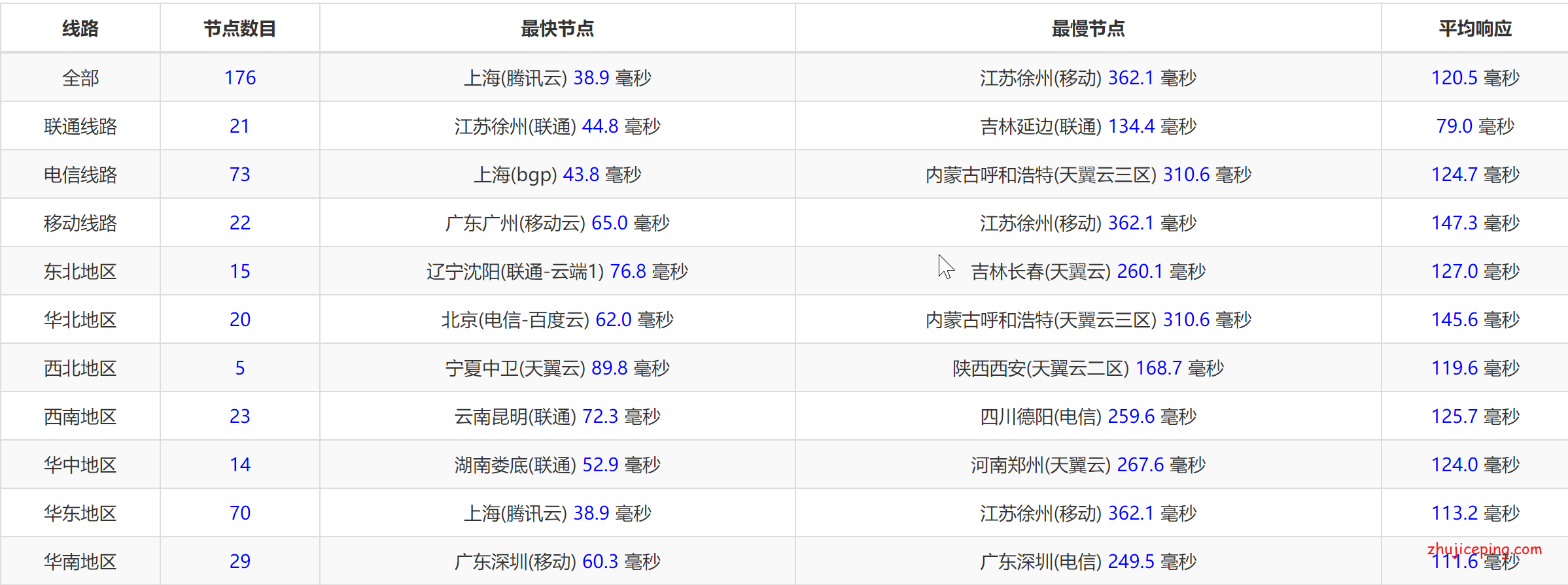 jp14-1 gcorelabs：日本VPS简单测评，告诉你gcorelabs怎么样！