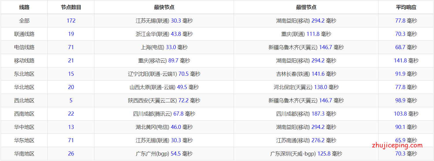 jp2-1 搬瓦工日本VPS简单测评，看看你这日本软银线路是否适合你？！