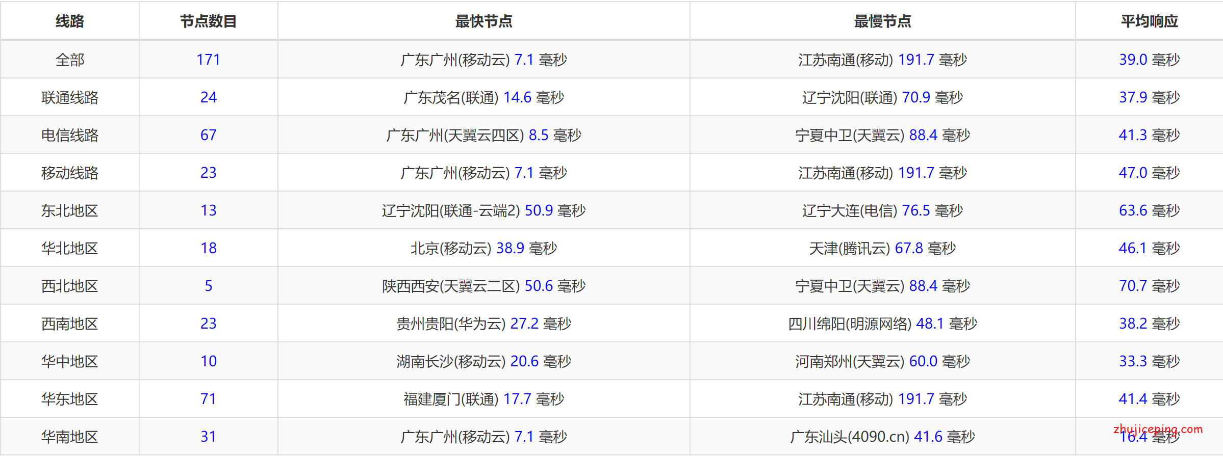 hn14 华纳云：年终钜惠，云服务器低至280元/半年，香港高防低至999元，有测评信息