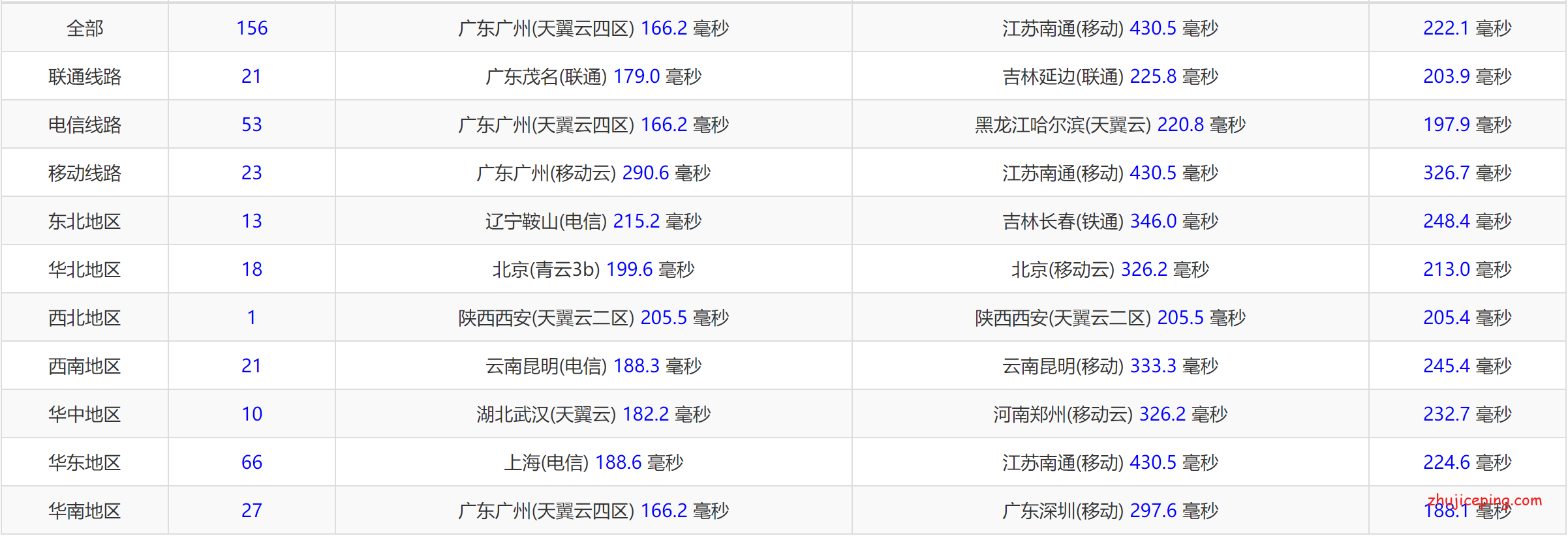 jg15 justg：500M带宽的“三网”-“南非 cn2 gia vps ”简单测评