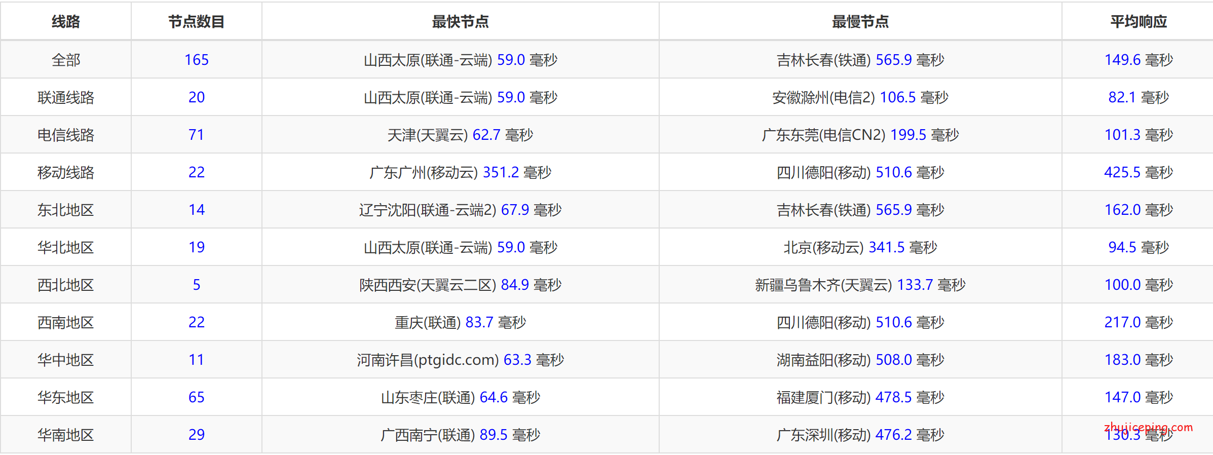 kh14 gcorelabs：俄罗斯远东机房-“伯力”，简单测评€1.08/月的VPS，移动劝退！