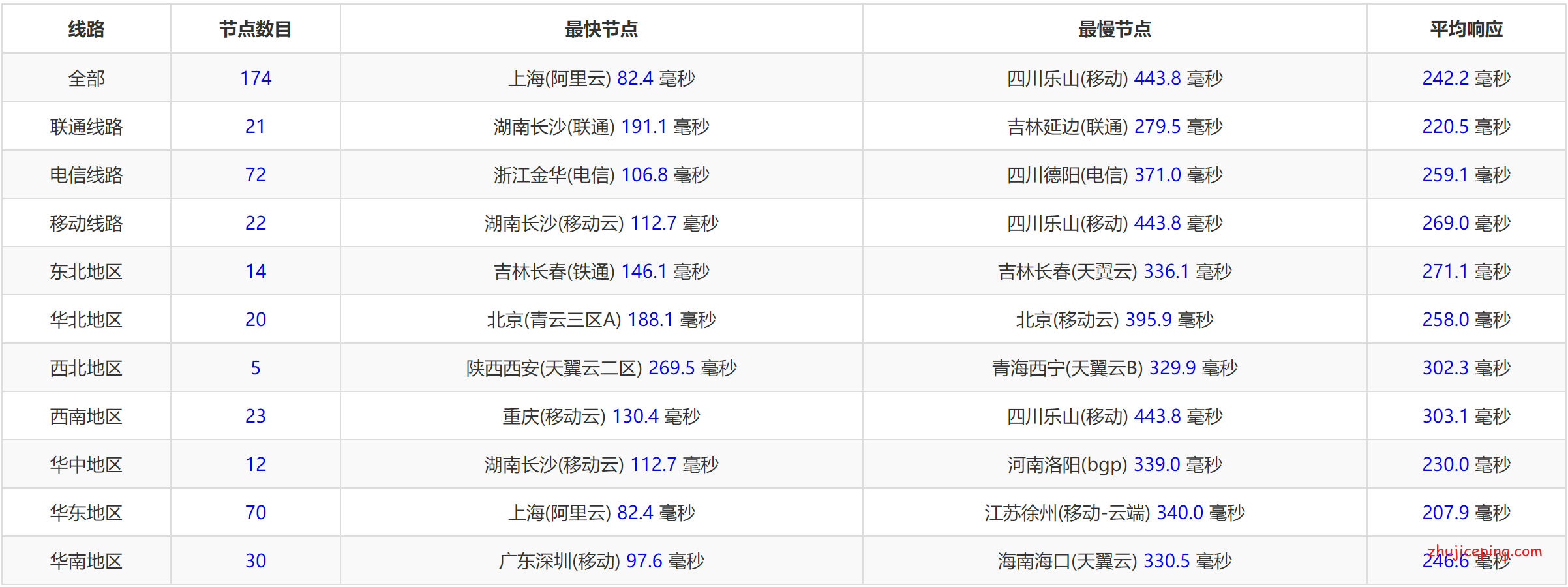 kr17 gcorelabs：简单测评€4.99/月的韩国VPS，适合联通，电信凑合，移动滚蛋