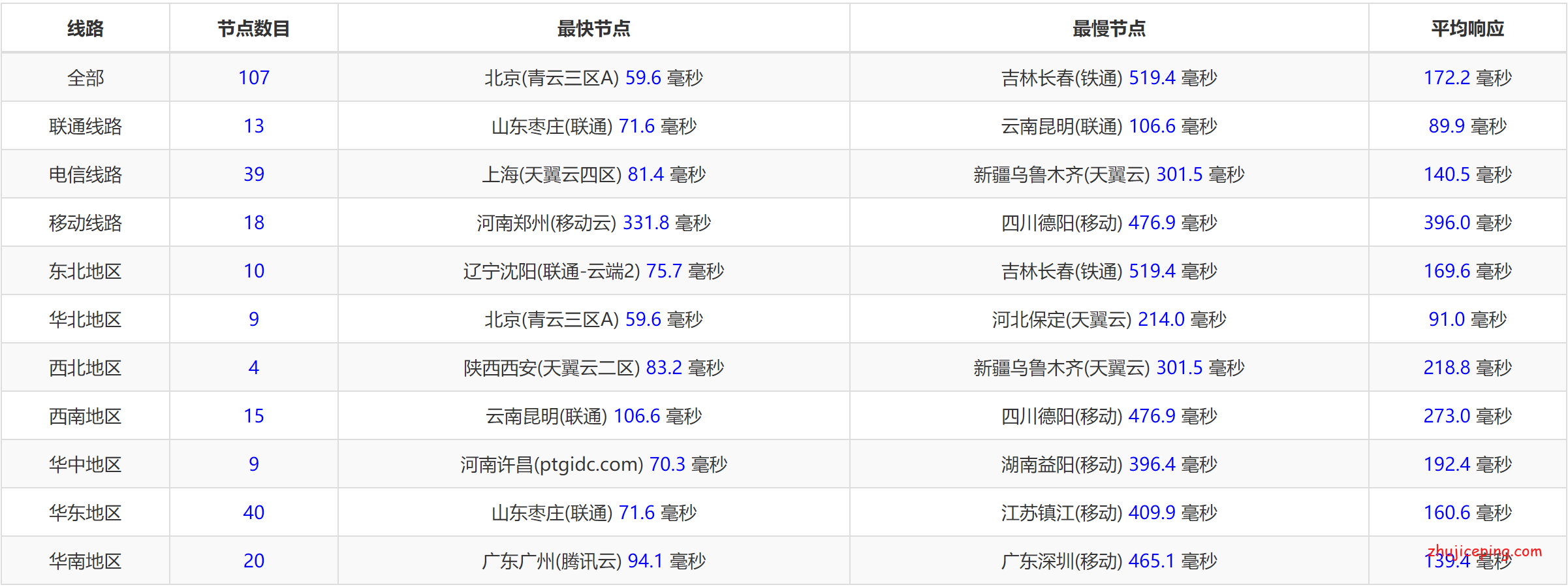 vl13 gcorelabs：俄罗斯远东海参崴的€1.08/月的VPS简单测评，移动用户劝退