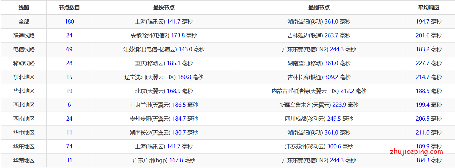 blv19 buyvm拉斯维加斯机房高性能AMD系列VPS简单测评
