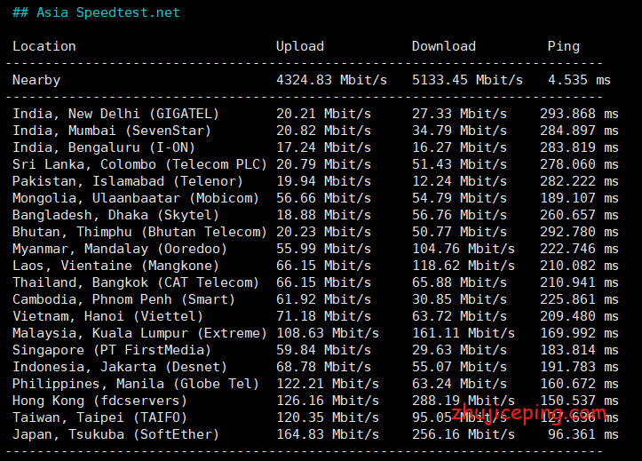 sp3 简单测评spartanhost西雅图10Gbps带宽的高端VPS（AMD Ryzen9 3950X+DDR4+NVMe）