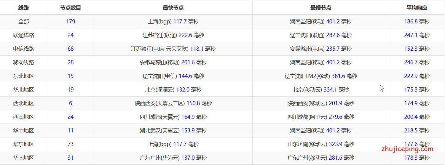 sp8 简单测评spartanhost西雅图10Gbps带宽的高端VPS（AMD Ryzen9 3950X+DDR4+NVMe）
