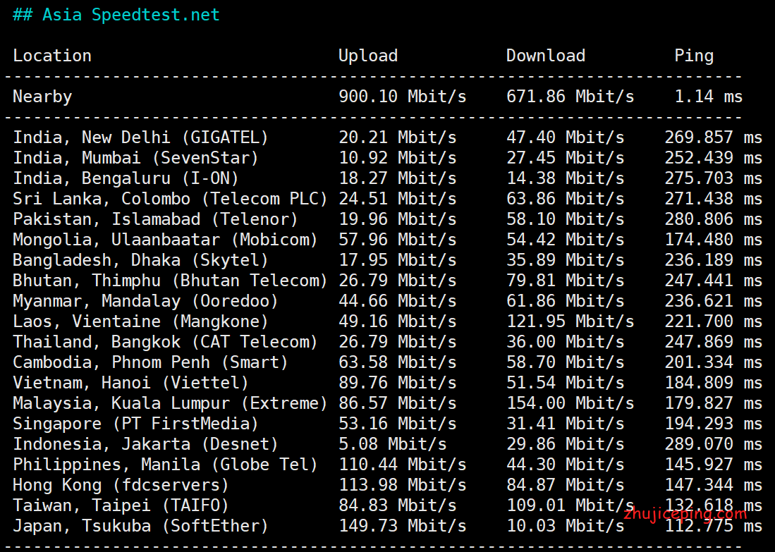 cpa3 简单测评cloudpowerall洛杉矶1Gbps带宽的cn2 gt线路的vps