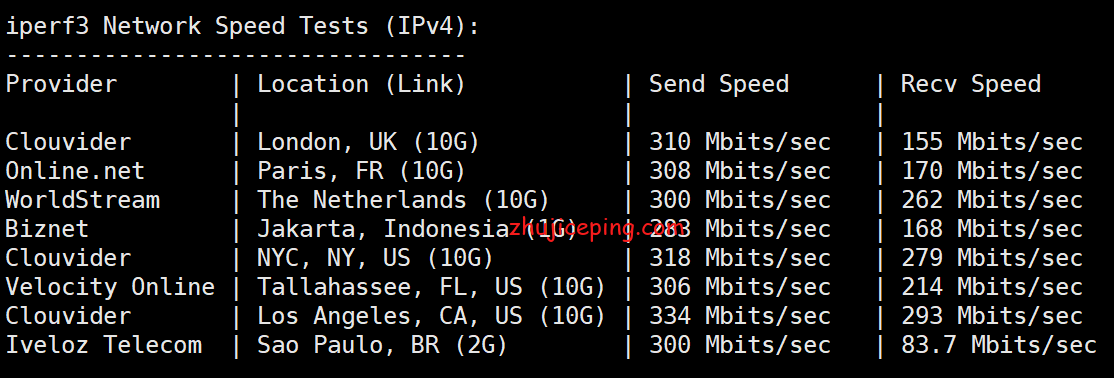 hy15 hostyun的所有AS9929的VPS全部变成了as4809+as9929，给大家测评验证下