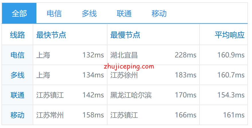 ac16 简单测评aoyoyun(傲游主机)洛杉矶CU2-联通VIP线路的VPS，高端AS9929+AS4809线路