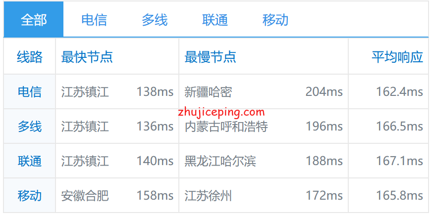 cp21 cloudpowerall：大致分享下洛杉矶联通AS9929线路VPS简单测评