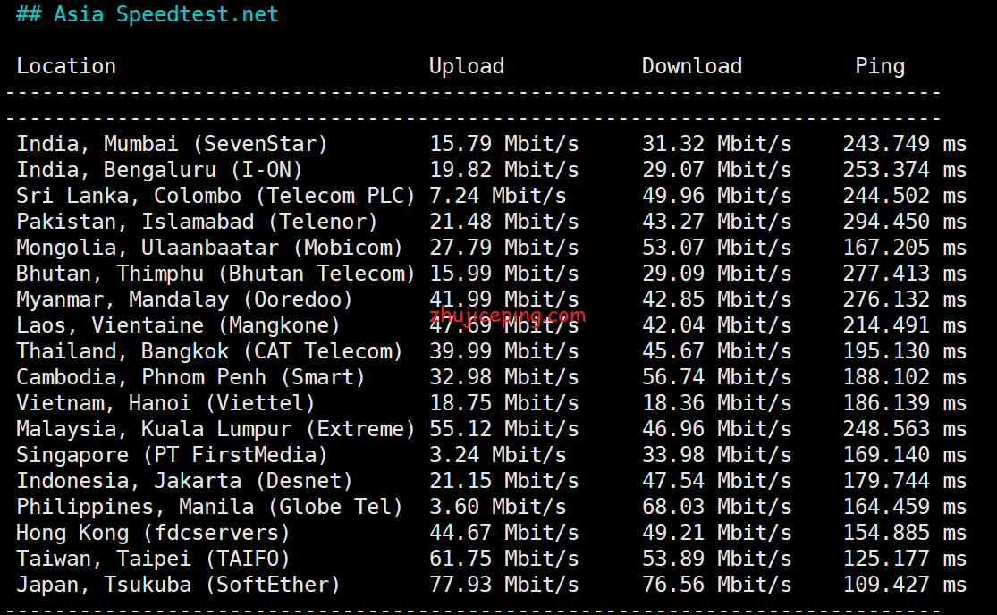 raksmart圣何塞100M带宽独立服务器简单测评，通过数据告诉你raksmart怎么样
