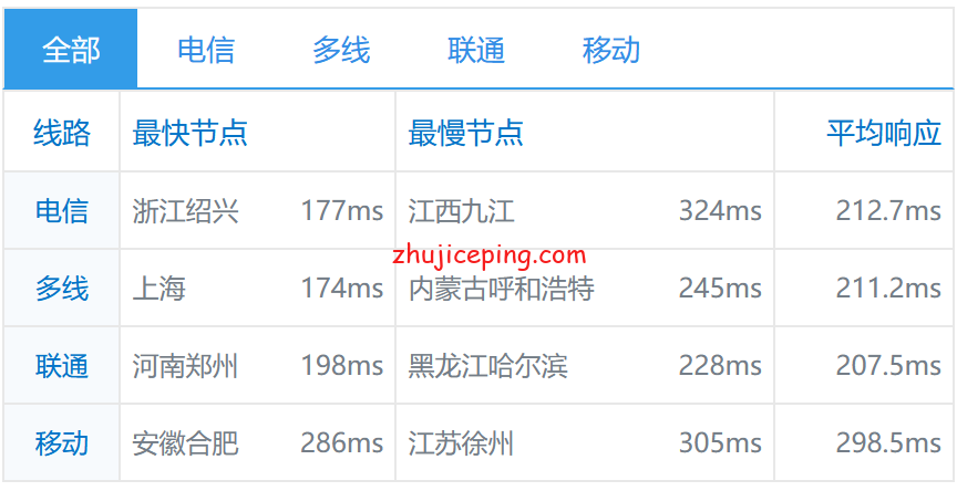 rd14 racknerd怎么样？分享下最新的达拉斯机房AMD系列VPS测评数据