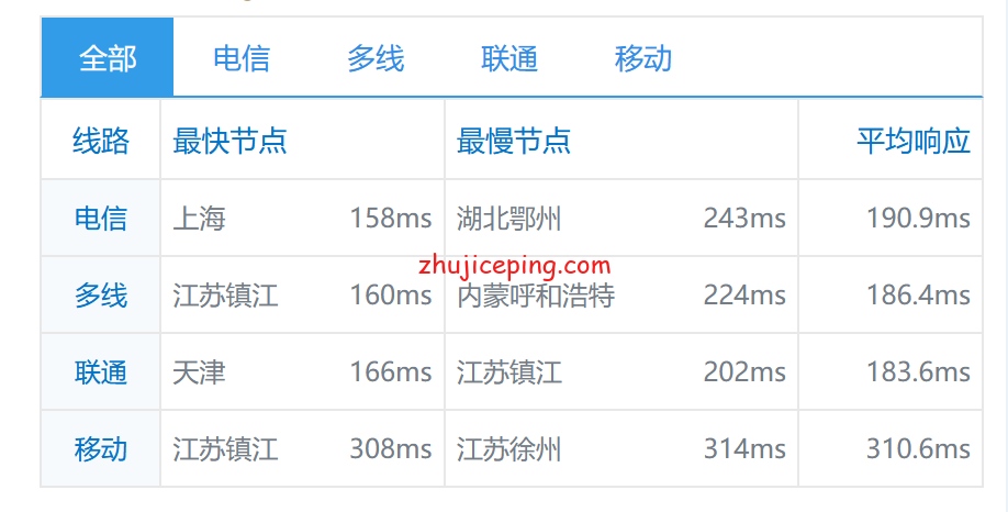 rs16 racknerd怎么样？简单测评racknerd西雅图AMD Ryzen9 3900X+DDR4+NVMe系列VPS