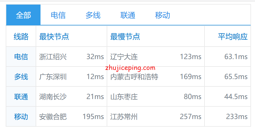 cl20 简单测评licloud香港vps-香港精简网络100M带宽，告诉你效果怎么样