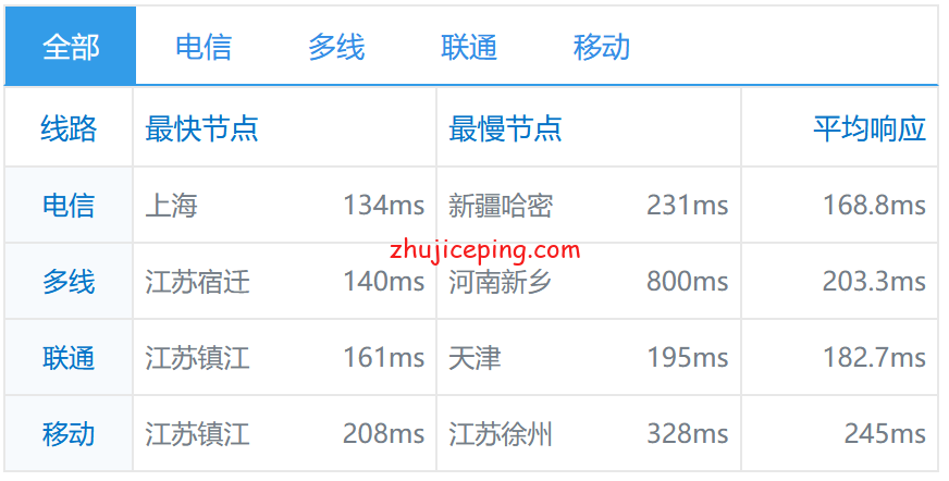 ho11 hosteons：定制版优惠码-免费升10Gbps带宽，顺带简单测评洛杉矶10Gbps带宽的VPS