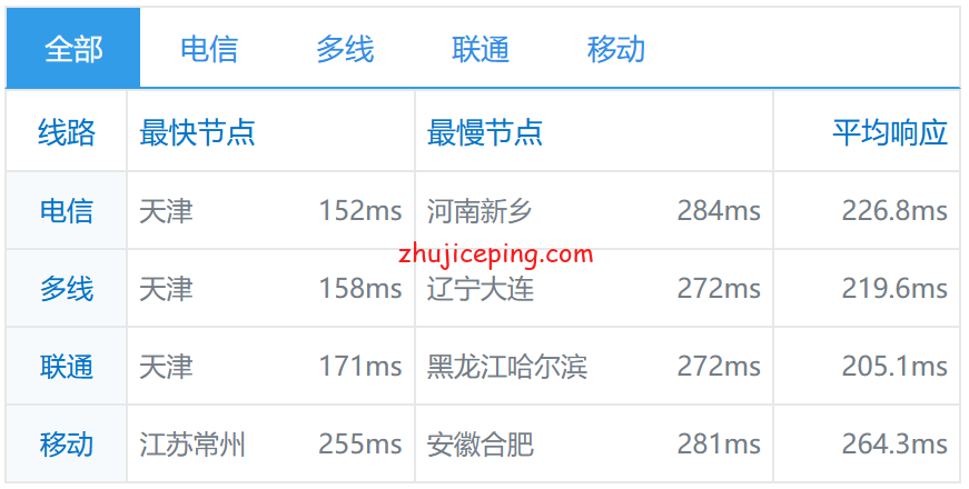 rnl18 简单测评sharktech荷兰机房10Gbps带宽不限流量服务器