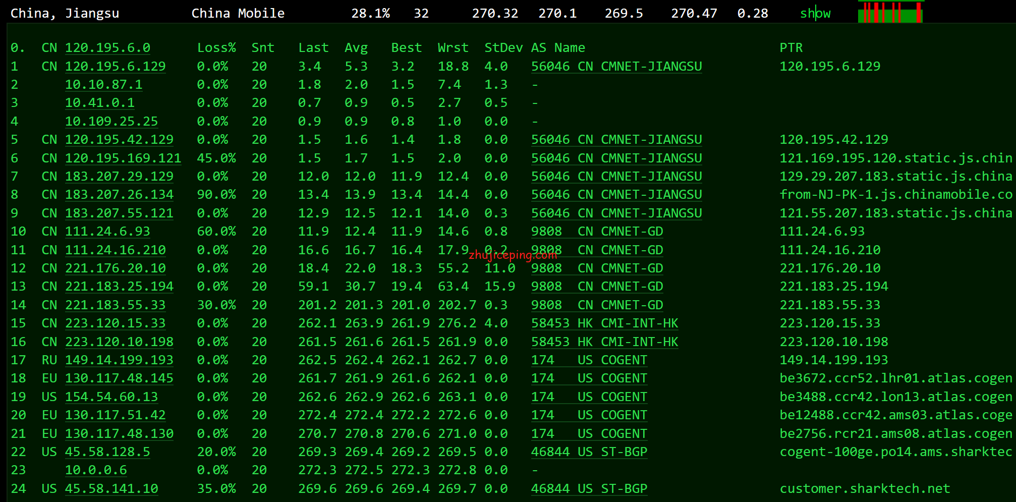 rnl21 简单测评sharktech荷兰机房10Gbps带宽不限流量服务器