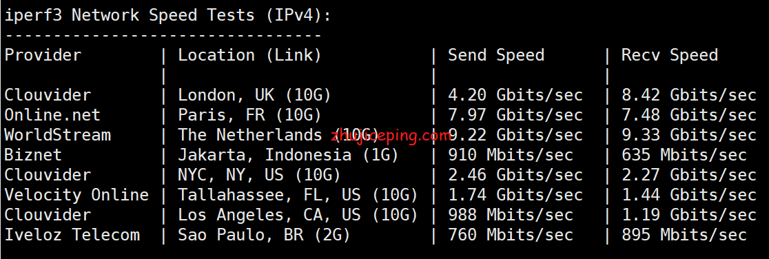 rnl4 简单测评sharktech荷兰机房10Gbps带宽不限流量服务器