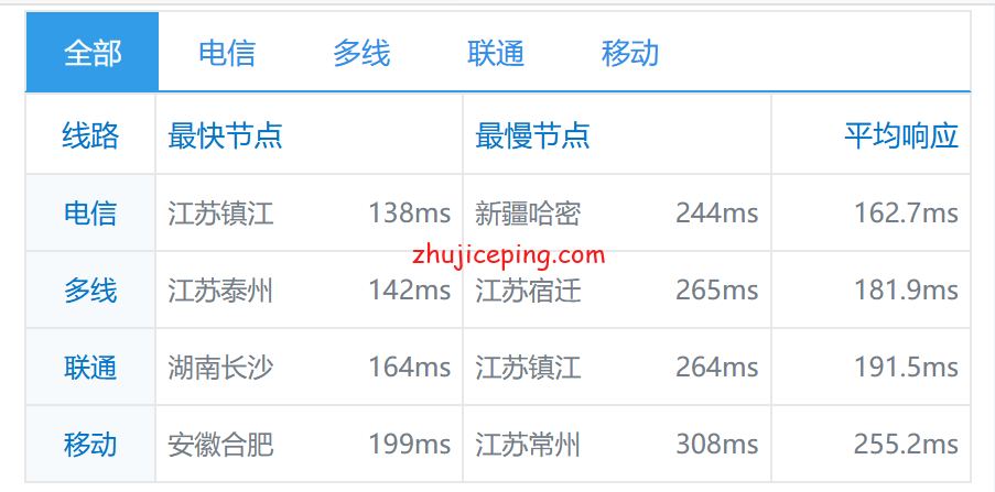 rs16 racknerd怎么样？racknerd圣何塞机房AMD系列高性能VPS简单测评