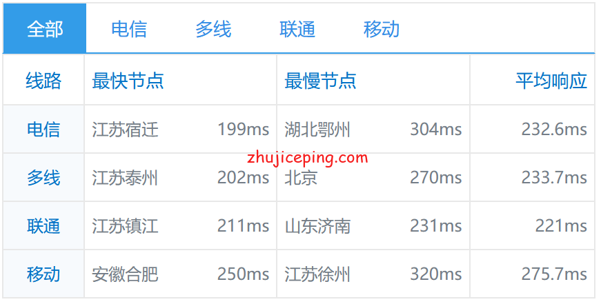 sc20 sharktech：简单测评芝加哥机房10Gbps带宽不限流量服务器