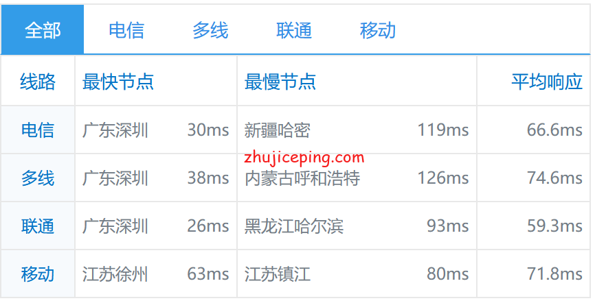 sh16 简单测评数脉科技(shuhost)香港机房特价促销型服务器