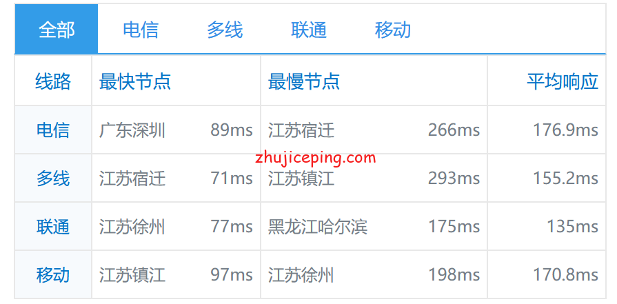 gcj19 gcorelabs日本东京Cloud云服务器简单测评，带宽在5Gbps以上相当充裕