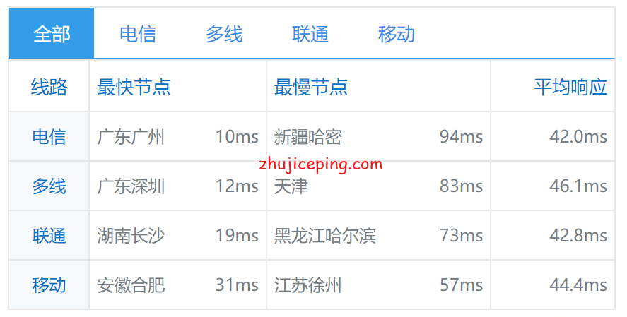 hhc17 华纳云(hncloud)-cn2+bgp线路香港云服务器测评