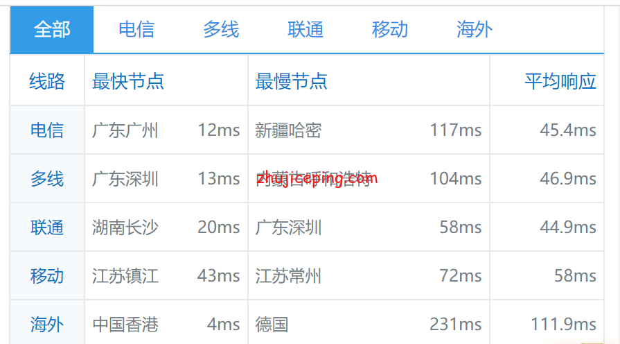 hkg16 简单测评hostkvm香港VPS之Global KVM(云地国际)系列，貌似CN2混BGP