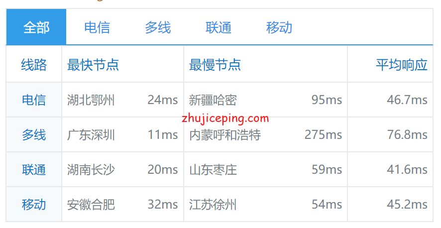hkk16 简单测评hostkvm香港CN2 VPS（葵湾机房，HK,KW），告诉你hostkvm怎么样