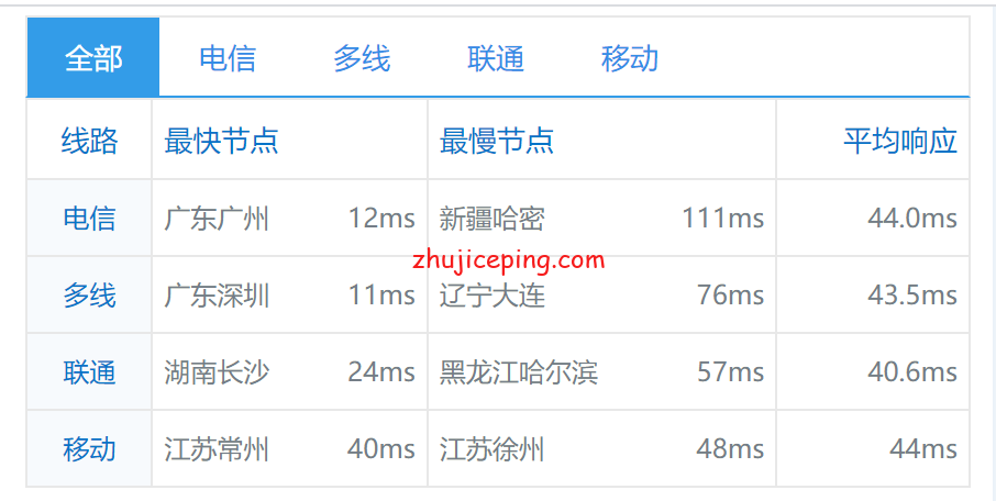 ihk16 简单测评imidc香港机房(30M带宽)BGP网络的独立服务器