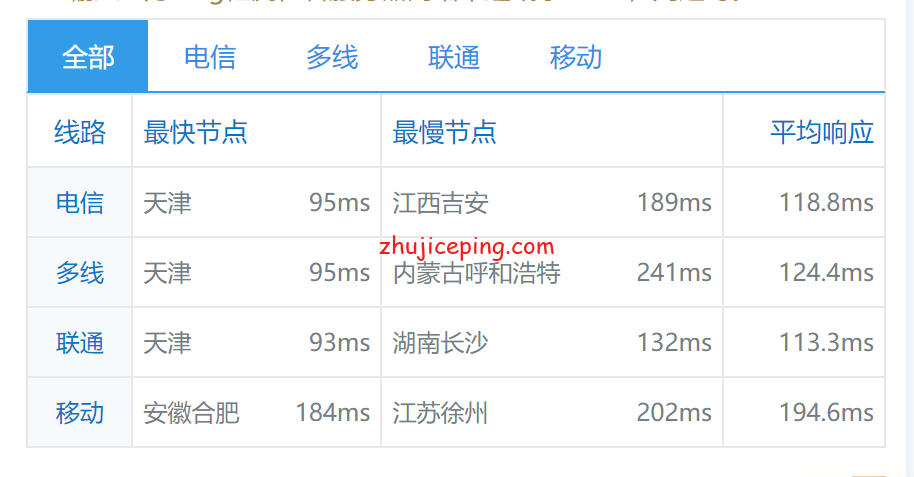 iru21 简单测评imidc俄罗斯机房cn2线路的物理服务器（实际是三线回程cn2）