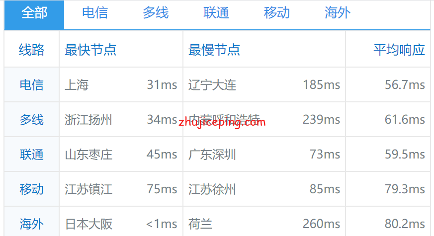 jpo16-1 hostkvm日本大阪机房VPS简单测评，分享网络实测数据