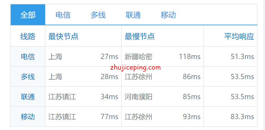 kr18 dogyun(狗云)：简单测评“韩国”数据中心“多线路BGP优化”VPS