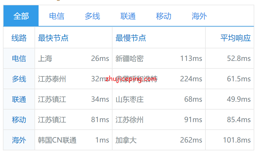 krc16 hostkvm：韩国VPS（cn2\cmi等混合BGP）简单测评，分享实测网络数据