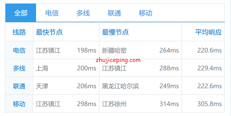mia16 buyvm迈阿密机房VPS国内首发测评，高性能平台：AMD Ryzen 9 3900x+DDR4+NVMe+1Gbps带宽不限流量