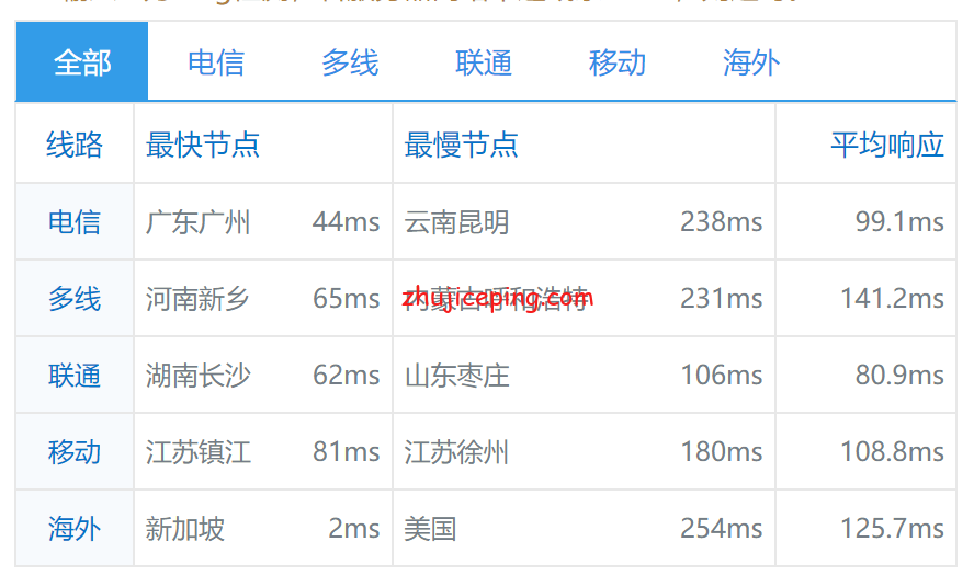 sgp19 hostkvm：新加坡机房VPS简单测评，分享实测网络数据，告诉你hostkvm怎么样