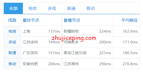 spinservers：圣何塞“半虚拟服务器”简单测评，看看这些“大号VPS”的效果如何