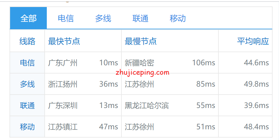 sw13 狗云(dogyun)：简单测评“香港-KC”数据中心的“三网优化”的线路VPS