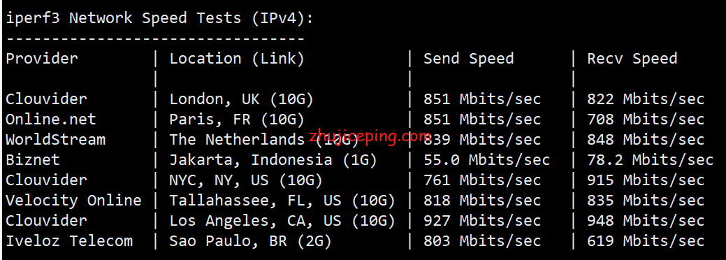 raksmart：圣何塞BGP网络服务器简单测评，告诉你raksmart服务器怎么样