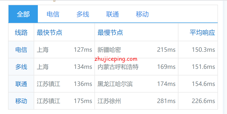 bla16 简单测评搬瓦工VPS的美国USCA_6数据中心的CN2 GIA网络的数据，告诉你搬瓦工怎么样