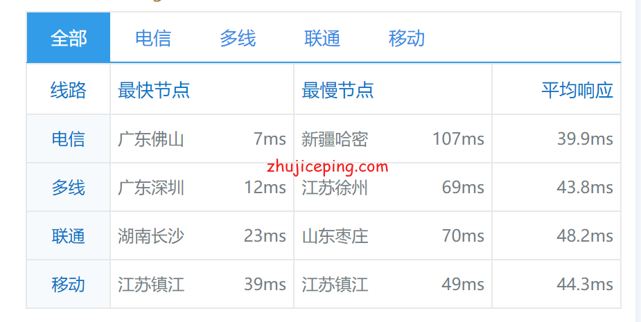 ky15 快云科技：低至30元/月的香港三网双程cn2线路的云服务器测评
