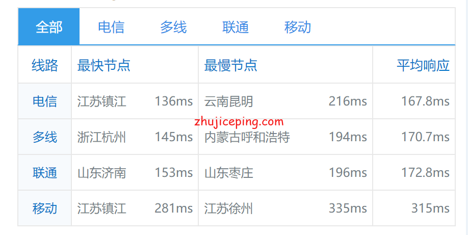 lc16 raksmart：美国洛杉矶机房cn2 gia线路的独立服务器测评，三网强制cn2，晚高峰不炸