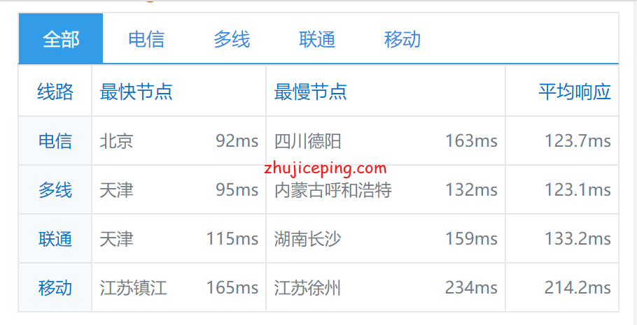 me16 简单测评melbicom俄罗斯莫斯科数据中心的VPS，三网CN2回国，电信双程cn2