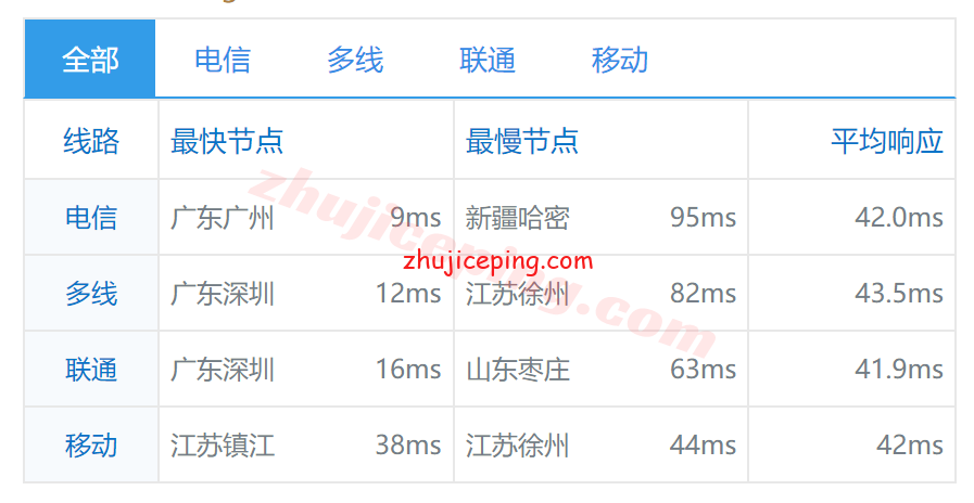 rhk15 raksmart：香港机房服务器实测评数据分享，告诉你raksmart服务器怎么样