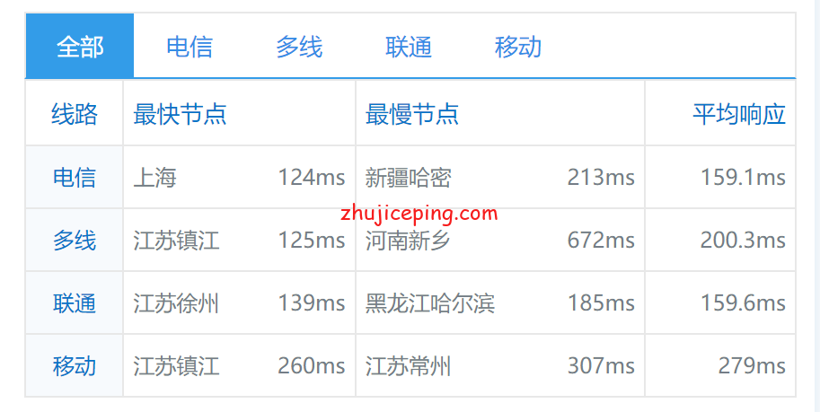 scn15 raksmart：美国圣何塞机房cn2 only线路独立服务网简单测评，三网cn2 gia速度快！